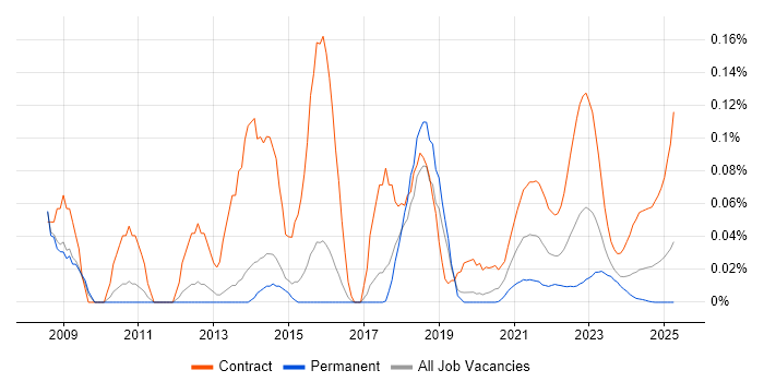 Service Migration trend for jobs with Hybrid/Remote/WFH options Service Migration trend for jobs with Hybrid/Remote/WFH options