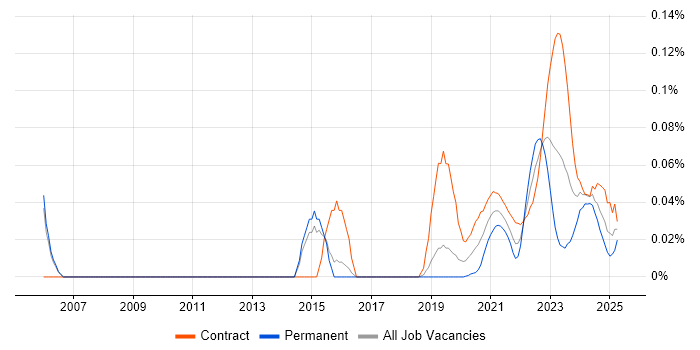 Service Owner trend for jobs with Hybrid/Remote/WFH options