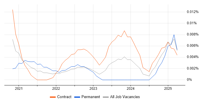 Service Planning Manager trend for jobs with Hybrid/Remote/WFH options Service Planning Manager trend for jobs with Hybrid/Remote/WFH options