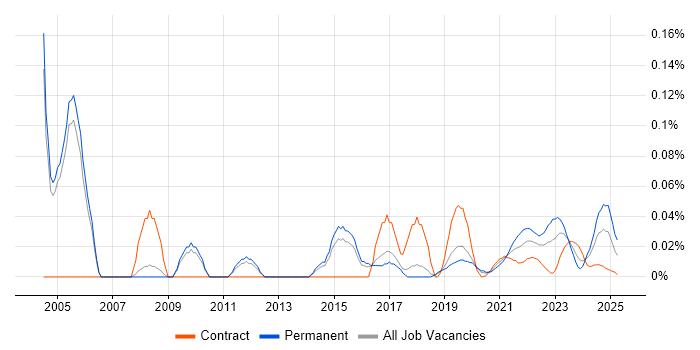 Service Security Manager trend for jobs with Hybrid/Remote/WFH options Service Security Manager trend for jobs with Hybrid/Remote/WFH options
