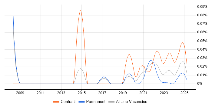 Service Transition Leader trend for jobs with Hybrid/Remote/WFH options