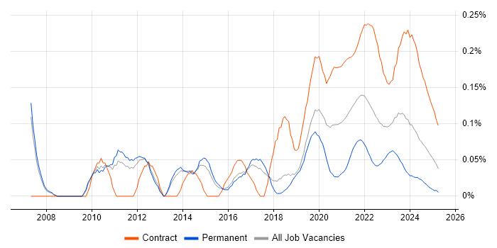 Service Transition Manager trend for jobs with Hybrid/Remote/WFH options