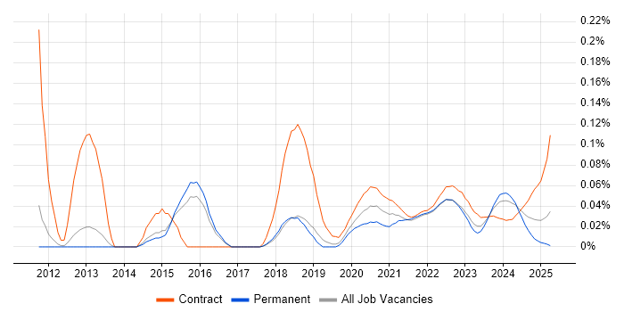 ServiceNow Administrator trend for jobs with Hybrid/Remote/WFH options