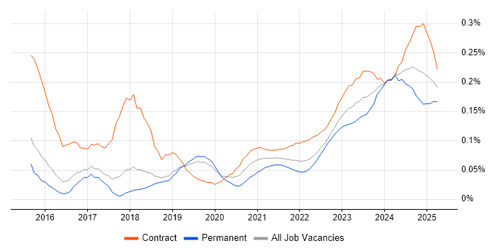 ServiceNow Architect trend for jobs with Hybrid/Remote/WFH options