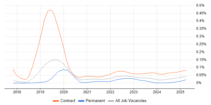 ServiceNow Business Analyst trend for jobs with Hybrid/Remote/WFH options