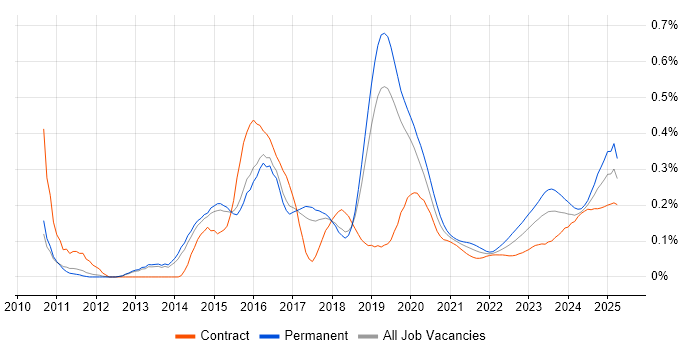 ServiceNow Consultant trend for jobs with Hybrid/Remote/WFH options
