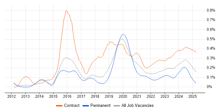 ServiceNow Developer trend for jobs with Hybrid/Remote/WFH options