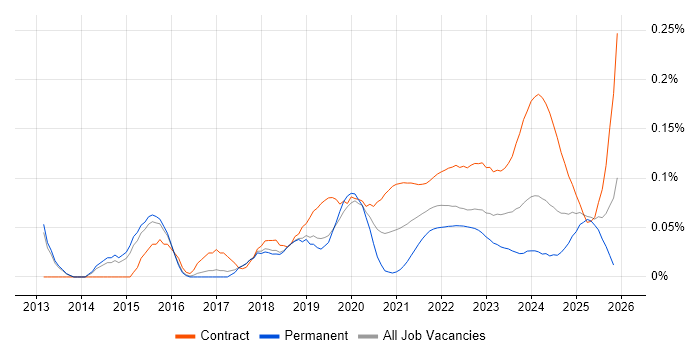 ServiceNow Manager job vacancy trend for remote/hybrid roles