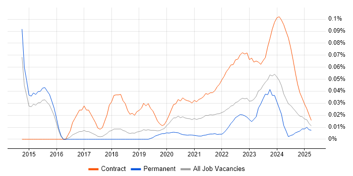 ServiceNow Project Manager trend for jobs with Hybrid/Remote/WFH options