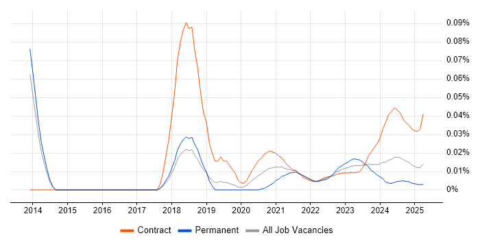 ServiceNow Specialist trend for jobs with Hybrid/Remote/WFH options