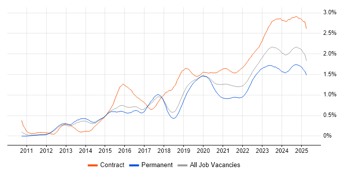 ServiceNow trend for jobs with Hybrid/Remote/WFH options