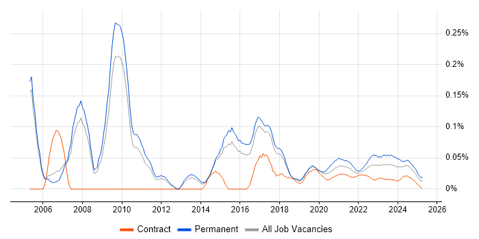 Services Director trend for jobs with Hybrid/Remote/WFH options Services Director trend for jobs with Hybrid/Remote/WFH options