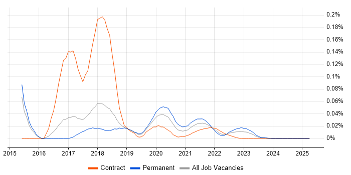 ServiceStack trend for jobs with Hybrid/Remote/WFH options ServiceStack trend for jobs with Hybrid/Remote/WFH options