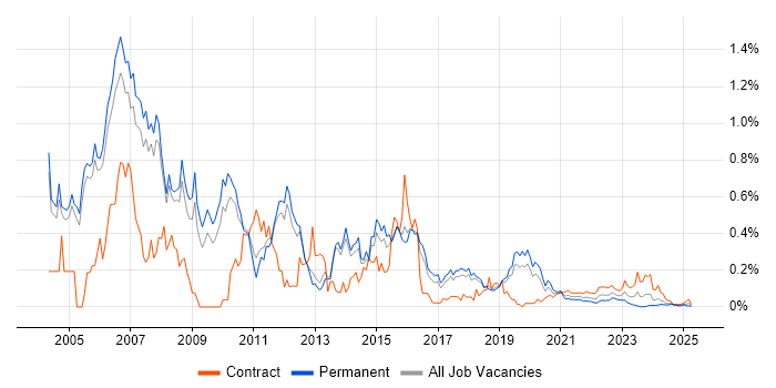 Servlets trend for jobs with Hybrid/Remote/WFH options