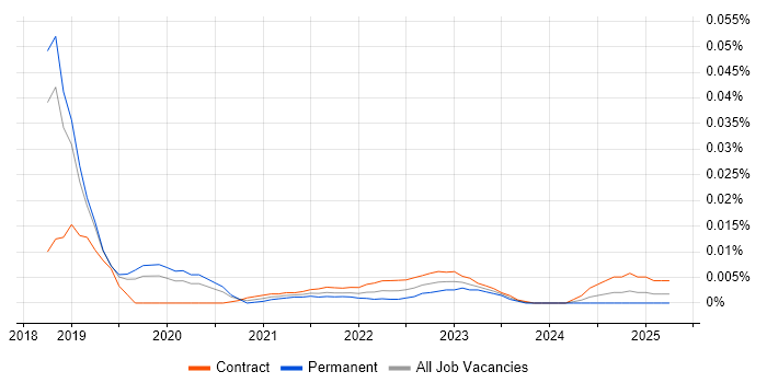 SessionCam trend for jobs with Hybrid/Remote/WFH options