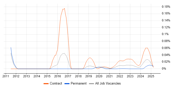 SevOne trend for jobs with Hybrid/Remote/WFH options SevOne trend for jobs with Hybrid/Remote/WFH options