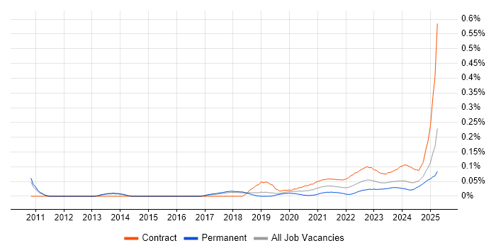 SFIA trend for jobs with Hybrid/Remote/WFH options SFIA trend for jobs with Hybrid/Remote/WFH options