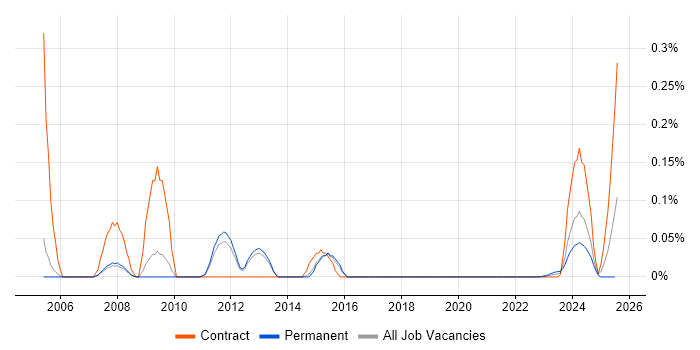 SGML trend for jobs with Hybrid/Remote/WFH options