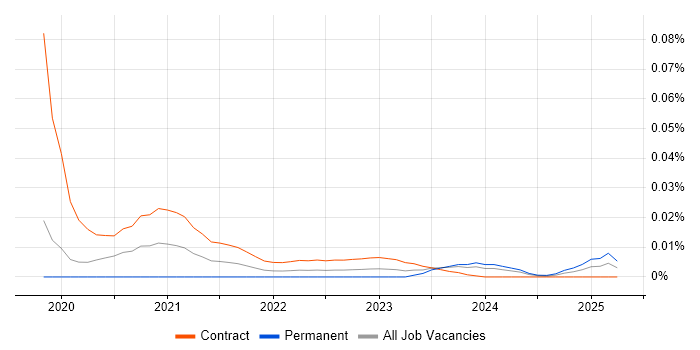 SHACL trend for jobs with Hybrid/Remote/WFH options SHACL trend for jobs with Hybrid/Remote/WFH options