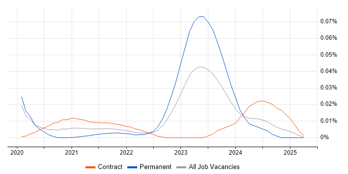Shadow IT trend for jobs with Hybrid/Remote/WFH options Shadow IT trend for jobs with Hybrid/Remote/WFH options