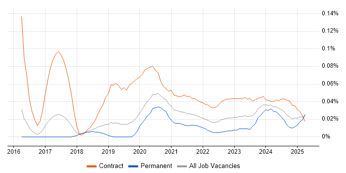ShareGate trend for jobs with Hybrid/Remote/WFH options
