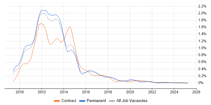 SharePoint 2010 trend for jobs with Hybrid/Remote/WFH options SharePoint 2010 trend for jobs with Hybrid/Remote/WFH options