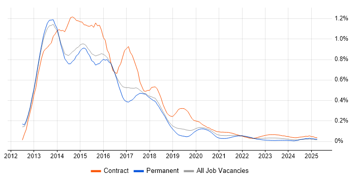 SharePoint 2013 trend for jobs with Hybrid/Remote/WFH options