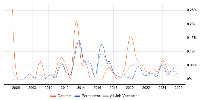 SharePoint Administrator job vacancy trend for remote/hybrid roles