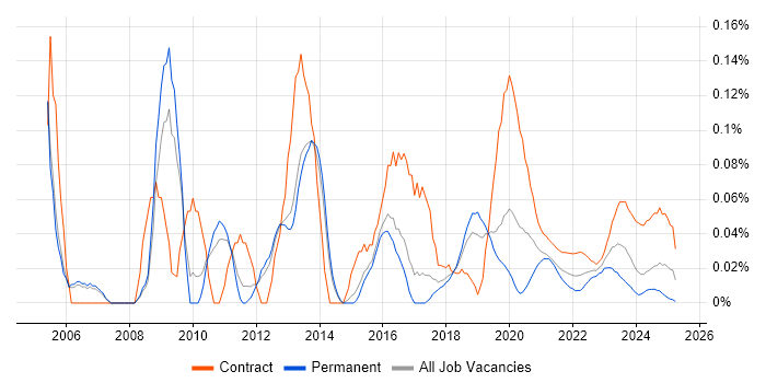 SharePoint Analyst trend for jobs with Hybrid/Remote/WFH options SharePoint Analyst trend for jobs with Hybrid/Remote/WFH options