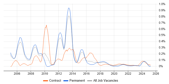 SharePoint Architect trend for jobs with Hybrid/Remote/WFH options