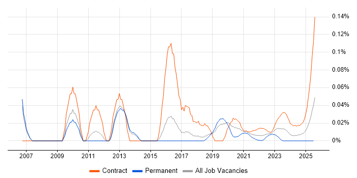 SharePoint Business Analyst trend for jobs with Hybrid/Remote/WFH options SharePoint Business Analyst trend for jobs with Hybrid/Remote/WFH options