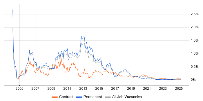 SharePoint Consultant trend for jobs with Hybrid/Remote/WFH options