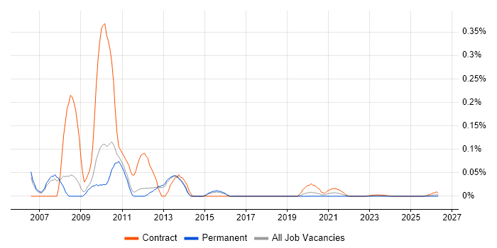 SharePoint Designer job vacancy trend for remote/hybrid roles