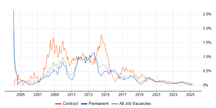 SharePoint Developer trend for jobs with Hybrid/Remote/WFH options