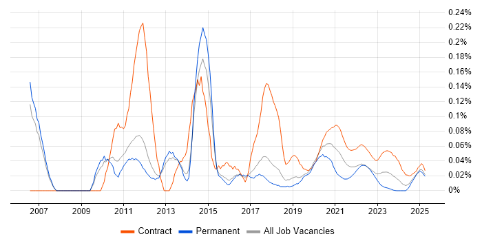 SharePoint Engineer trend for jobs with Hybrid/Remote/WFH options