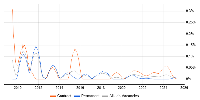 SharePoint Project Manager trend for jobs with Hybrid/Remote/WFH options SharePoint Project Manager trend for jobs with Hybrid/Remote/WFH options