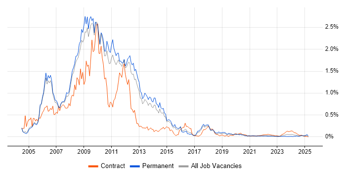 SharePoint Server trend for jobs with Hybrid/Remote/WFH options SharePoint Server trend for jobs with Hybrid/Remote/WFH options