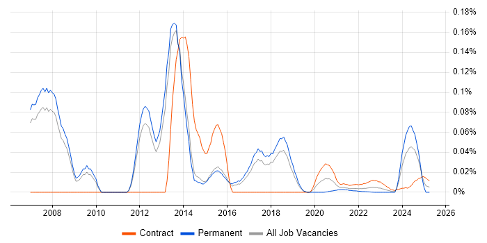 SharePoint Solutions Architect trend for jobs with Hybrid/Remote/WFH options