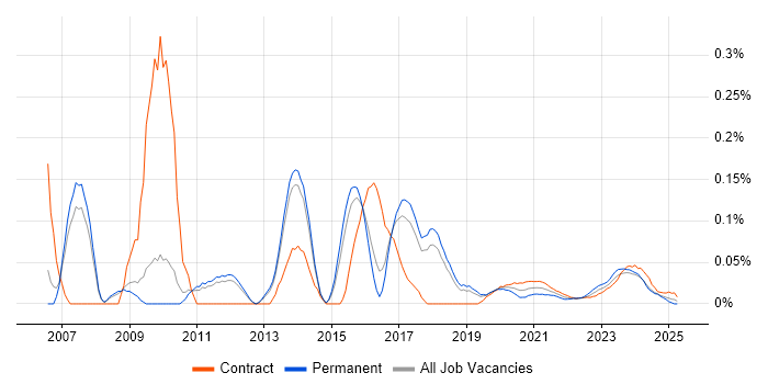 SharePoint Specialist trend for jobs with Hybrid/Remote/WFH options