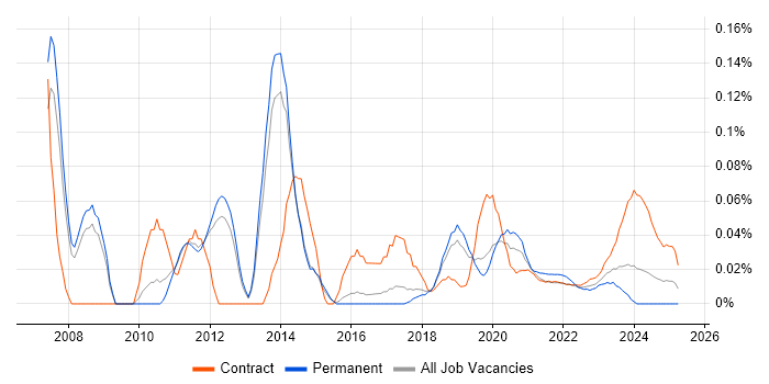 SharePoint Support trend for jobs with Hybrid/Remote/WFH options