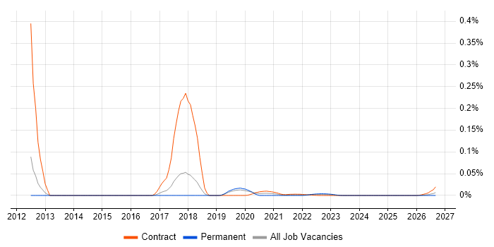 Shavlik job vacancy trend for remote/hybrid jobs