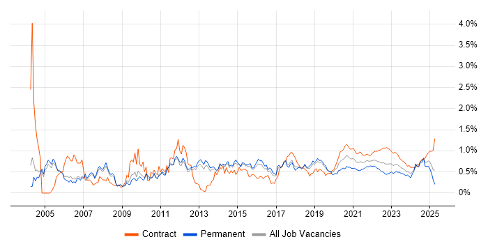 Shell Script trend for jobs with Hybrid/Remote/WFH options Shell Script trend for jobs with Hybrid/Remote/WFH options