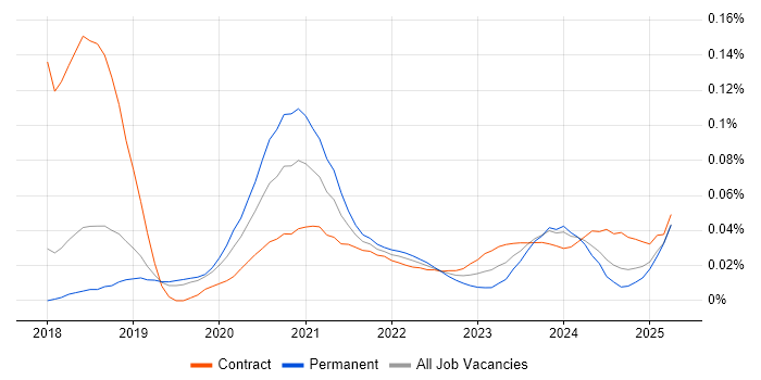 Shopify Developer trend for jobs with Hybrid/Remote/WFH options