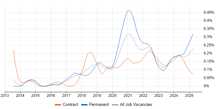 Shopify trend for jobs with Hybrid/Remote/WFH options Shopify trend for jobs with Hybrid/Remote/WFH options