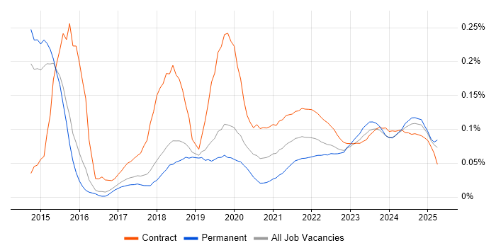 SIAM trend for jobs with Hybrid/Remote/WFH options