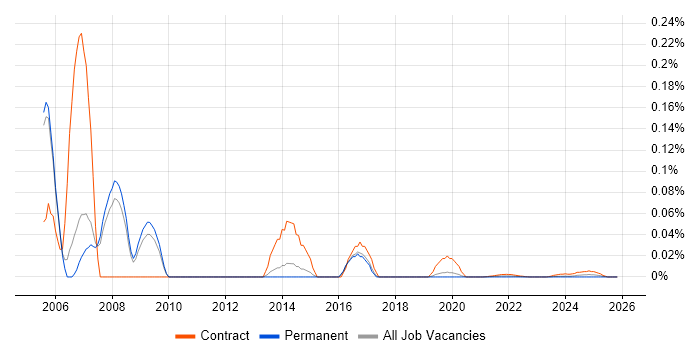 Siebel Architect job vacancy trend for remote/hybrid roles