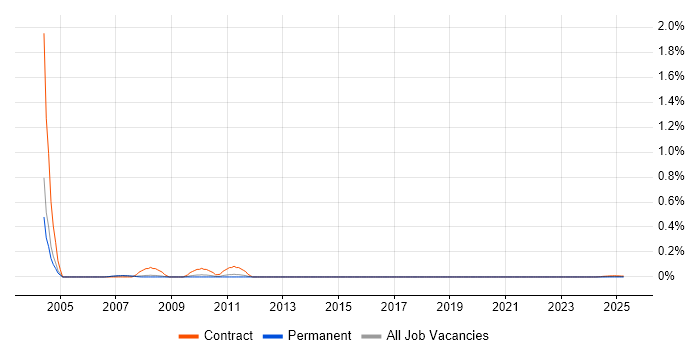 Siebel Configurator trend for jobs with Hybrid/Remote/WFH options