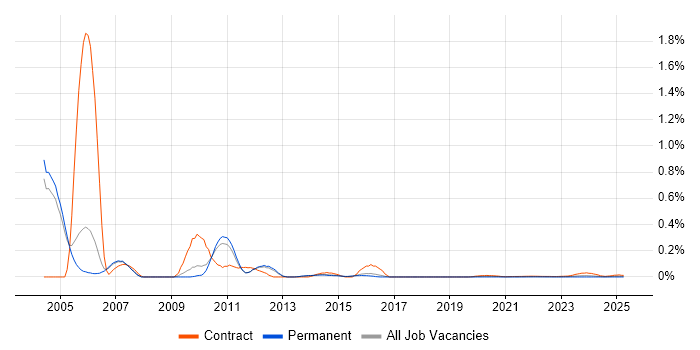 Siebel Consultant trend for jobs with Hybrid/Remote/WFH options