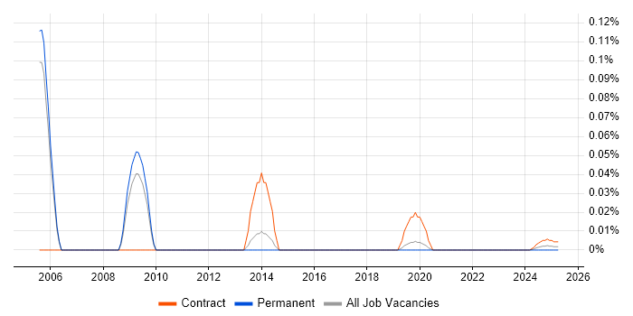 Siebel CRM Architect trend for jobs with Hybrid/Remote/WFH options