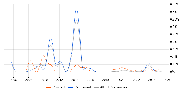 Siebel CRM trend for jobs with Hybrid/Remote/WFH options